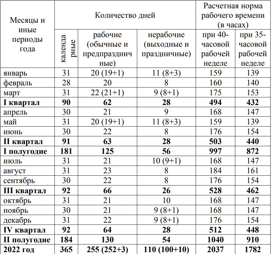 Сколько рабочих часов в апреле 2024 году. Норма рабочего времени на 2024 год. Кол-во рабочих дней в сентябре 2022. Производственный календарь 2022 Беларусь. Рабочие часы 2024.