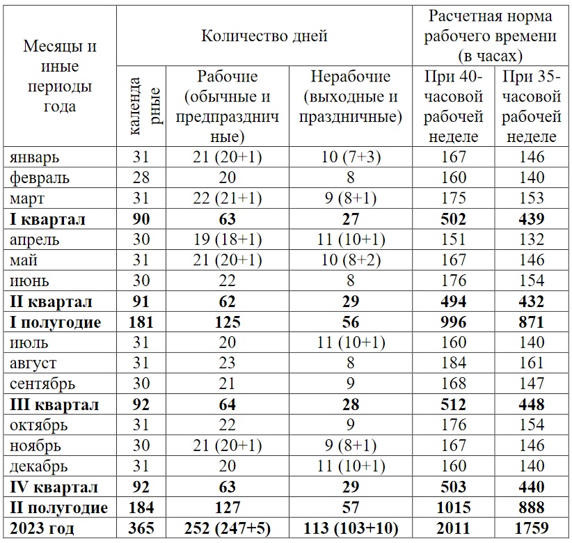 Нормы рабочего времени на 2023 год таблица. Количество рабочих часов по месяцам в 2023 году. Норма рабочего времени на 2023 год в Узбекистане. Норма рабочего времени ДНР 2023.